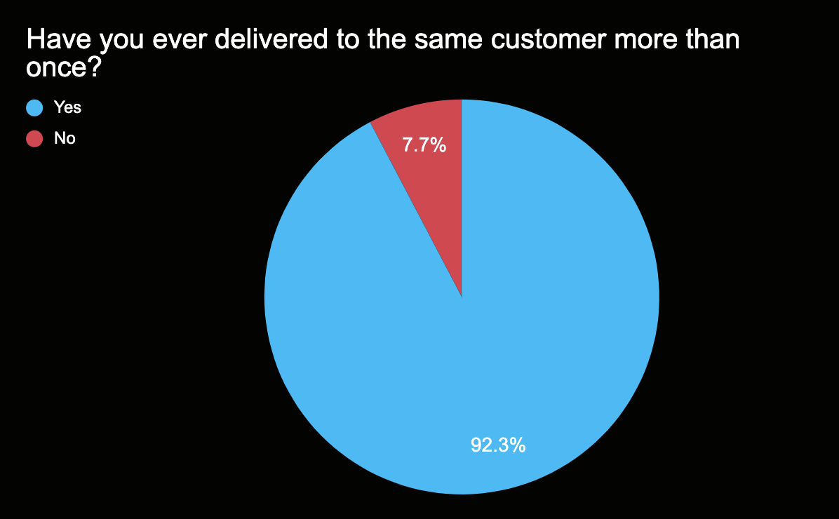 Pie Chart